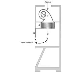 垂直層流“凈化臺”（A）的前開口； （B）腰帶;  （三）供應HEPA過濾器； （四）鼓風機。